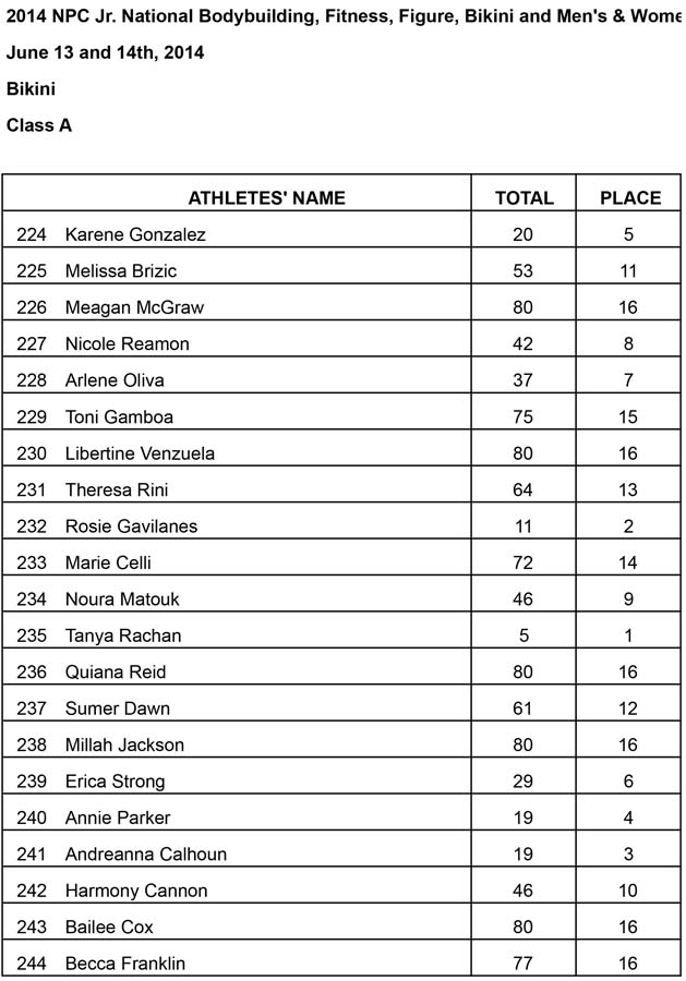 Jr Nationals Bikini Results Bikini A Results