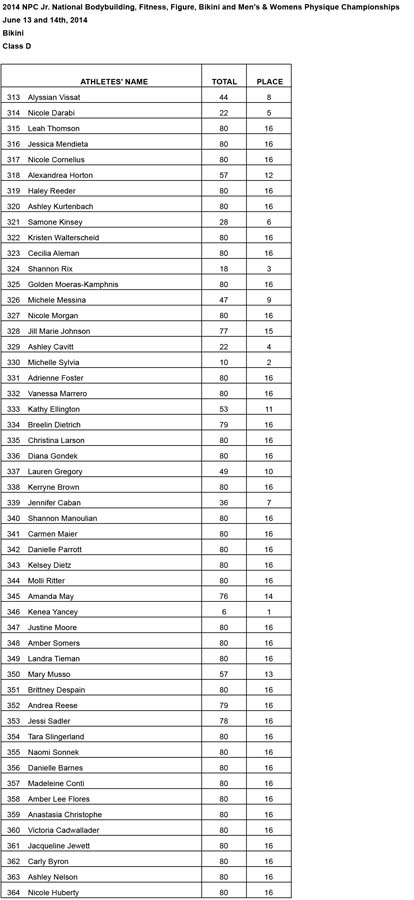 Jr Nationals Bikini Results Bikini D Results