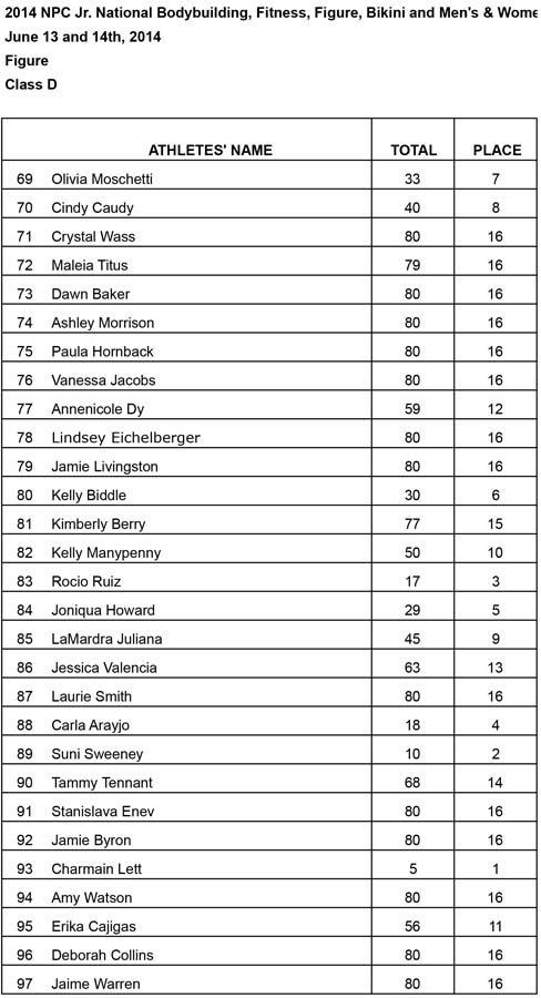 Jr Nationals Figure Results Figure D Results