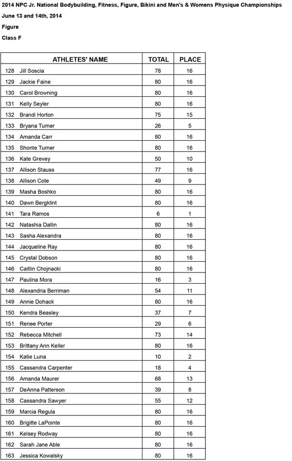 Jr Nationals Figure Results Figure F Results