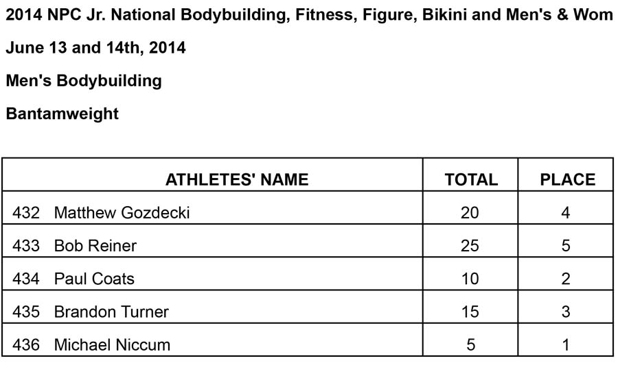 Jr Nationals Mens BB Results Bantan Results