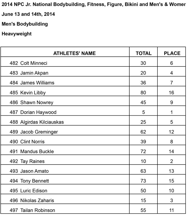 Jr Nationals Mens BB Results Heavy Results