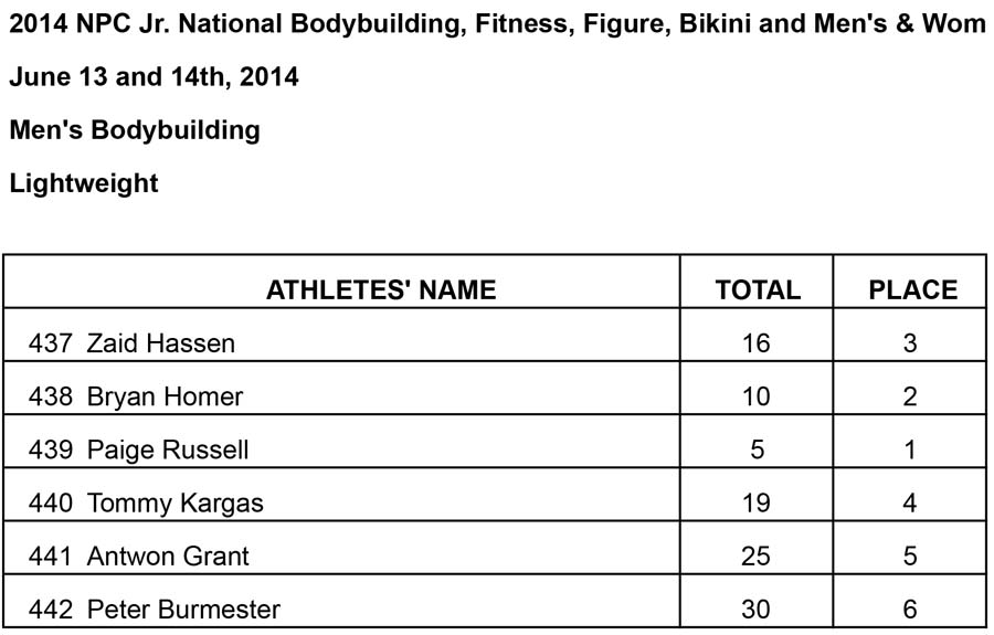 Jr Nationals Mens BB Results Light Results