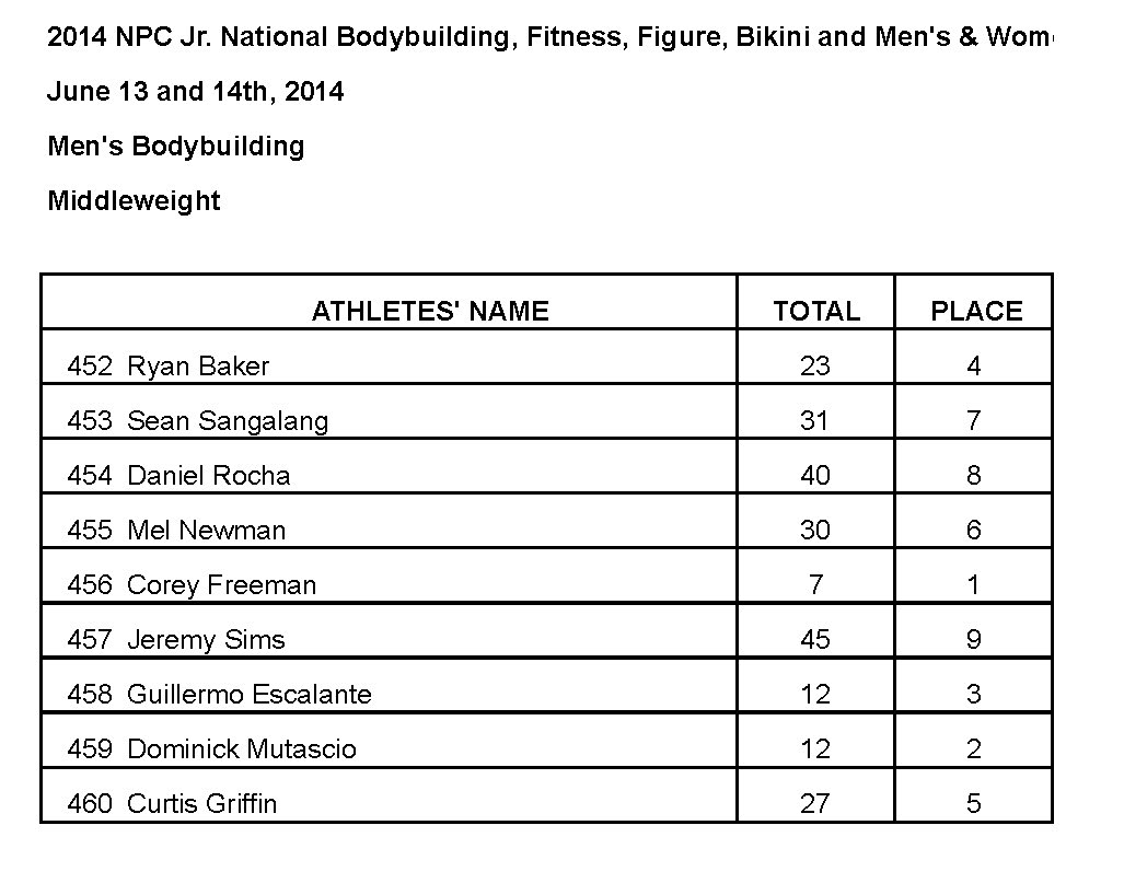 Jr Nationals Mens BB Results Middle Results