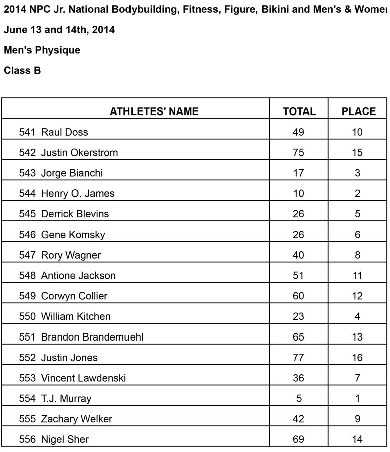 Jr Nationals Mens Physique Results Mens Physique B Results