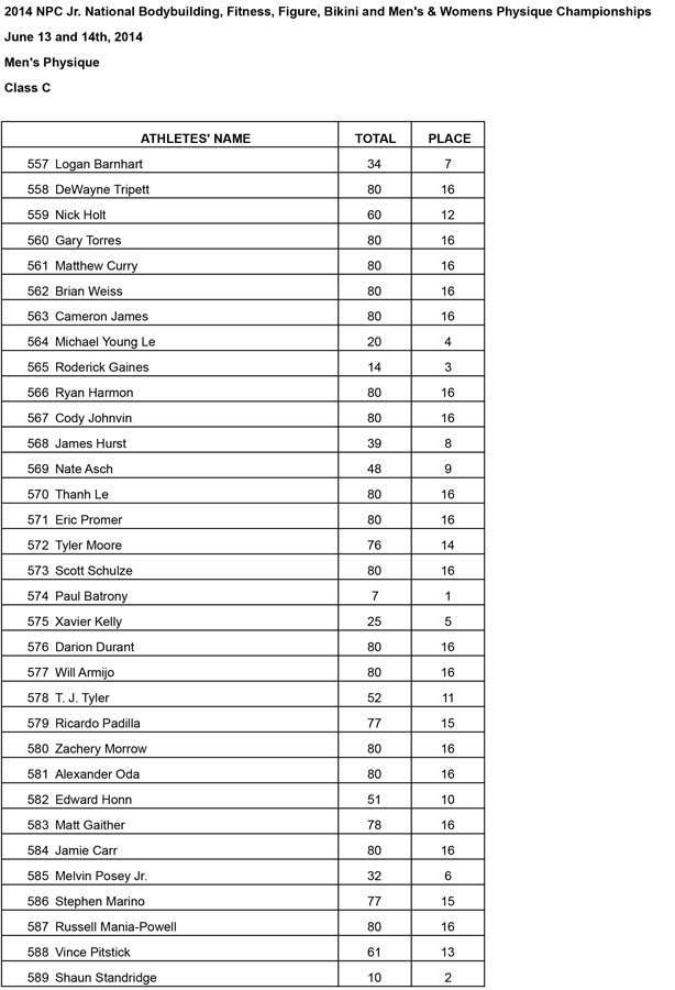 Jr Nationals Mens Physique Results Mens Physique C Results