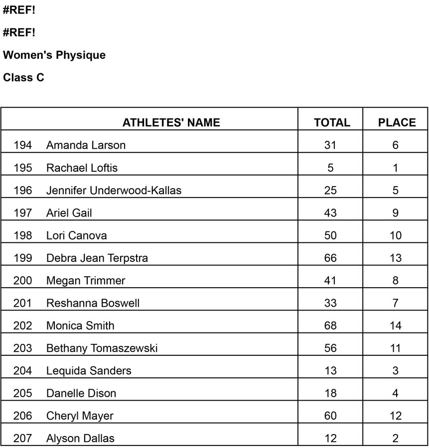 Jr Nationals Womens Physique Results Womens Physique C Results