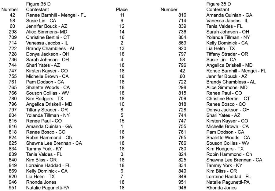 Figure Teen Collegiate Over 35 45 55 Figure 35 D placing