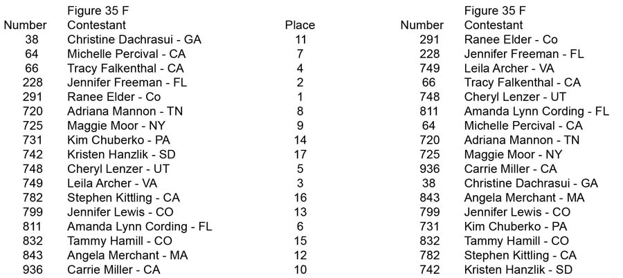 Figure Teen Collegiate Over 35 45 55 Figure 35 F placing