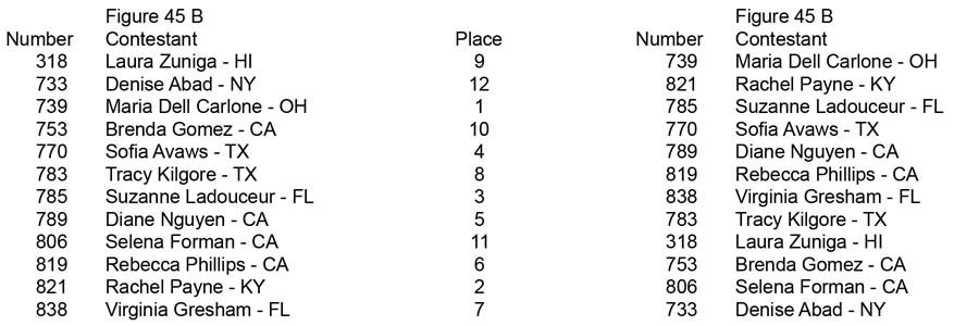 Figure Teen Collegiate Over 35 45 55 Figure 45 B placing