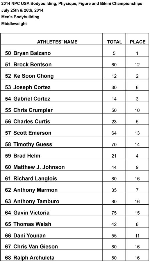 Results Men Middle Results