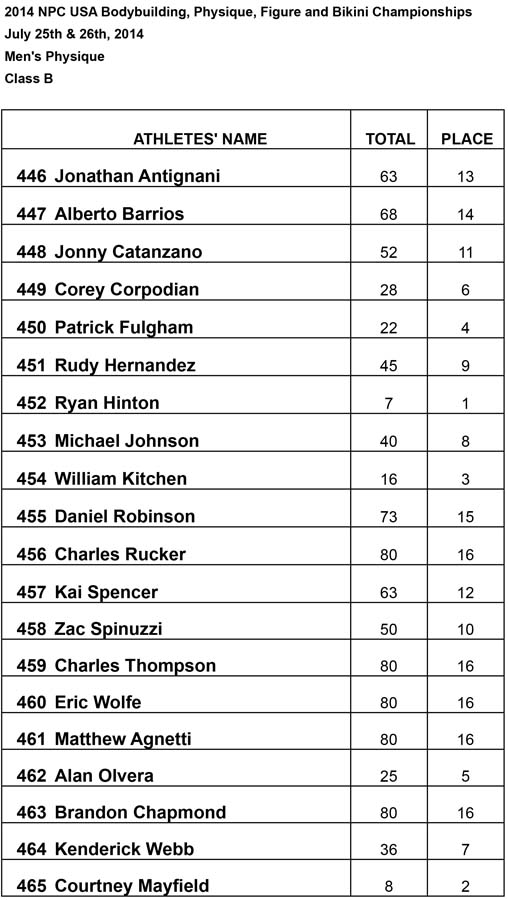 Results Mens Phsy Mens Physique B Results