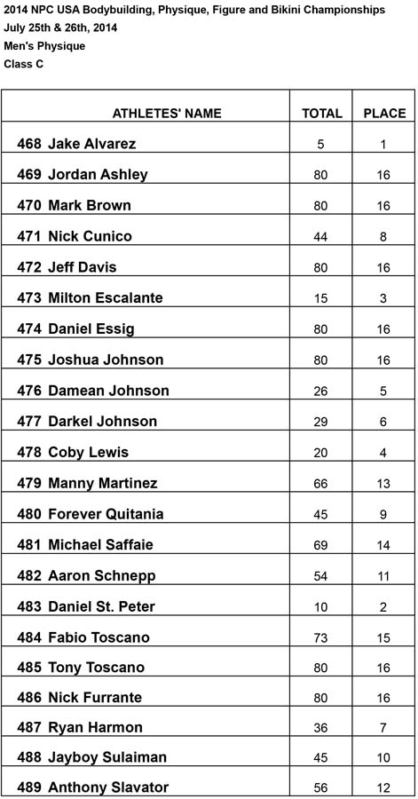 Results Mens Phsy Mens Physique C Results