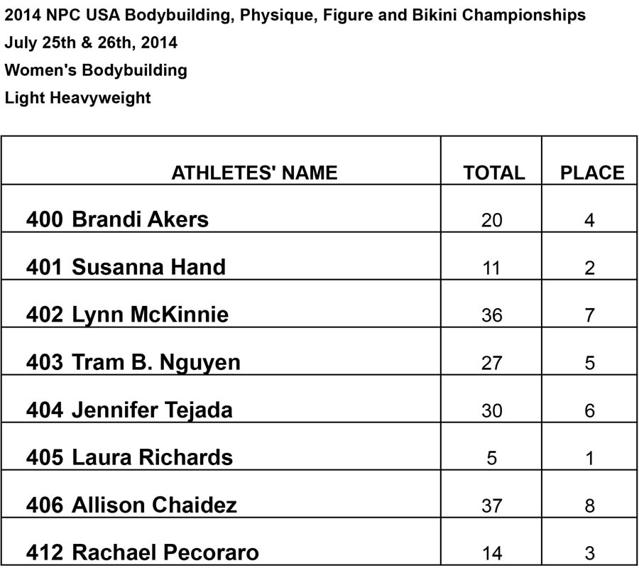 Results Women BB and Phsy W Light Heavyweight Results