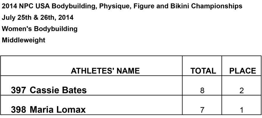 Results Women BB and Phsy Womens Middleweight Results