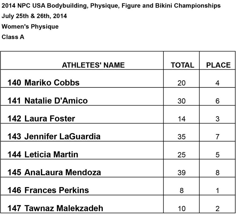 Results Women BB and Phsy Womens Physique A Results