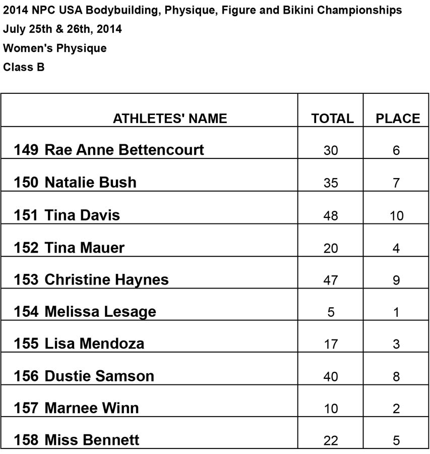 Results Women BB and Phsy Womens Physique B Results