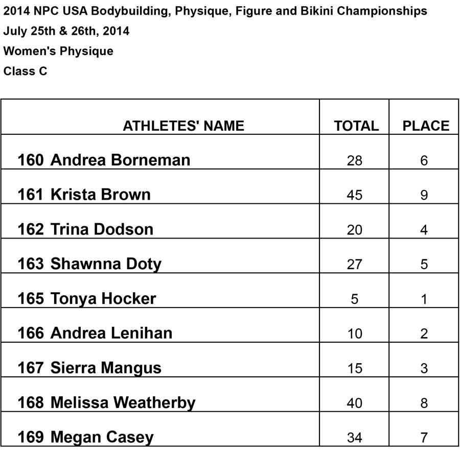 Results Women BB and Phsy Womens Physique C Results