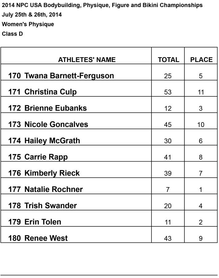 Results Women BB and Phsy Womens Physique D Results