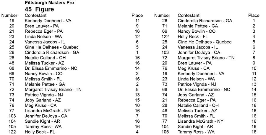 2014 Pgh Pro Masters Championships Figure 45  Placing