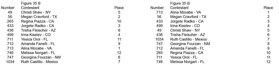 Figure Open and Over 35 Figure 35 B placing