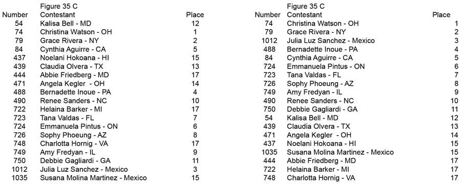 Figure Open and Over 35 Figure 35 C placing