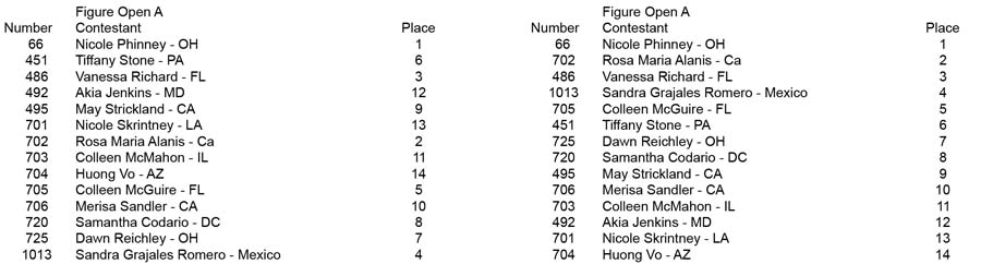 Figure Open and Over 35 Figure Open A placing