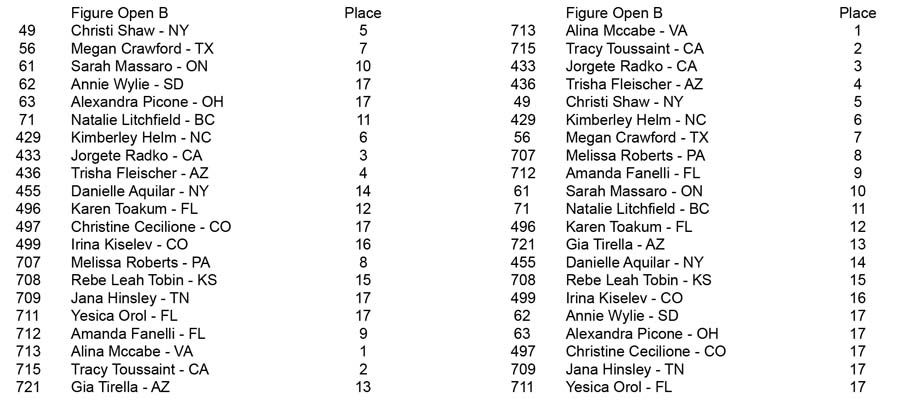 Figure Open and Over 35 Figure Open B placing