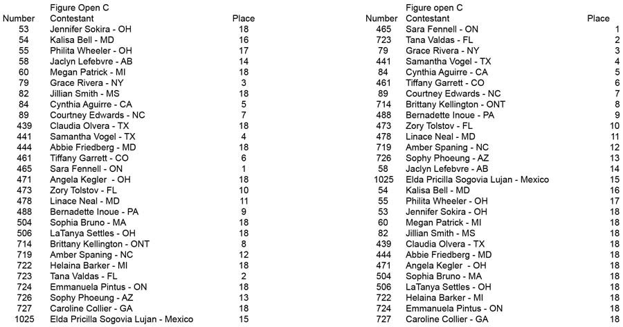 Figure Open and Over 35 Figure Open C placing