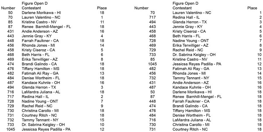 Figure Open and Over 35 Figure Open D placing