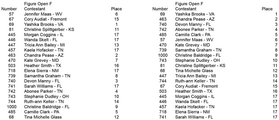 Figure Open and Over 35 Figure Open F placing