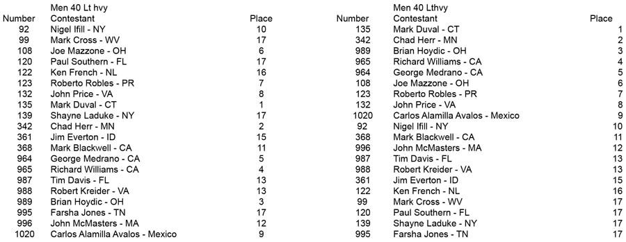 Men Open Over 35 Over 40 Over 50 40  LTHvy Placing