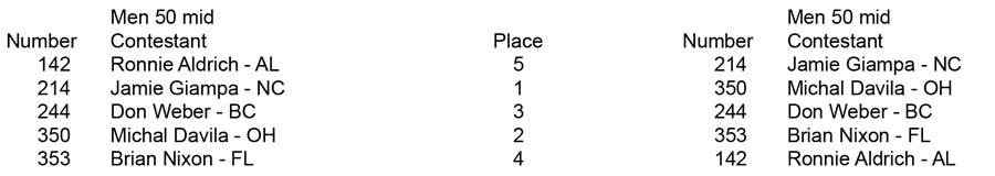 Men Open Over 35 Over 40 Over 50 50 Mid placing