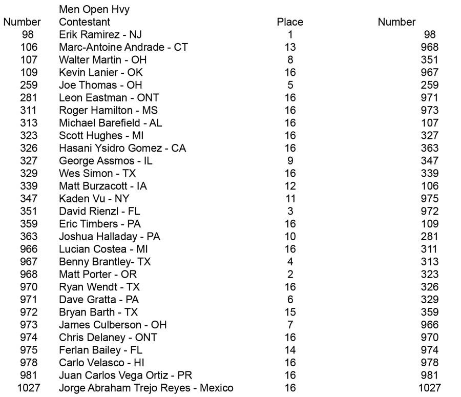 Men Open Over 35 Over 40 Over 50 Open Hvy placing