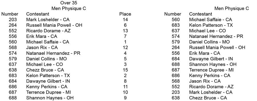 Physique Men and Women Open and Over 35 Men Phy C placing Over 35