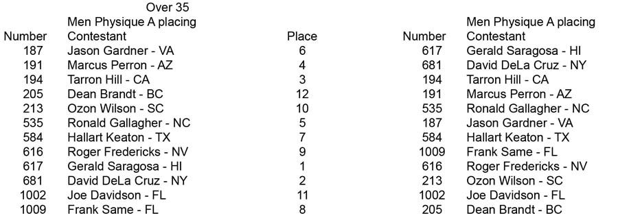 Physique Men and Women Open and Over 35 Men Phys A placing Over 35