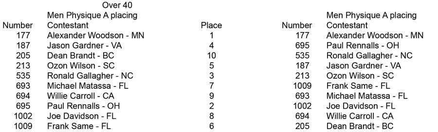 Physique Men and Women Open and Over 35 Men Phys A placing Over 40