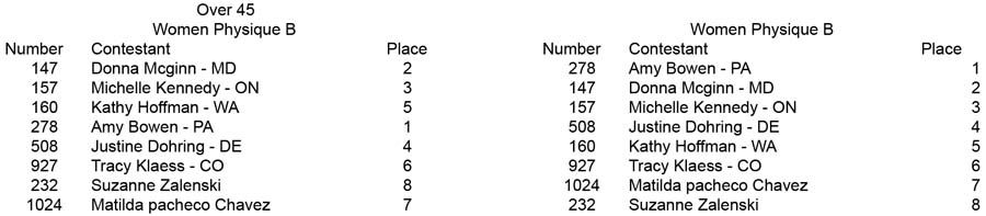 Physique Men and Women Open and Over 35 Women Phys B placing Over 45