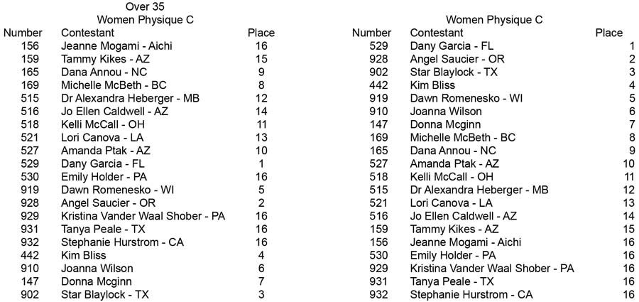 Physique Men and Women Open and Over 35 Women Phys C placing Over 35