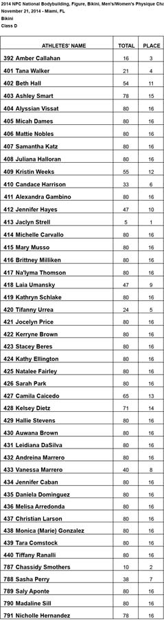 2014 Nationals Results Bikini D Results