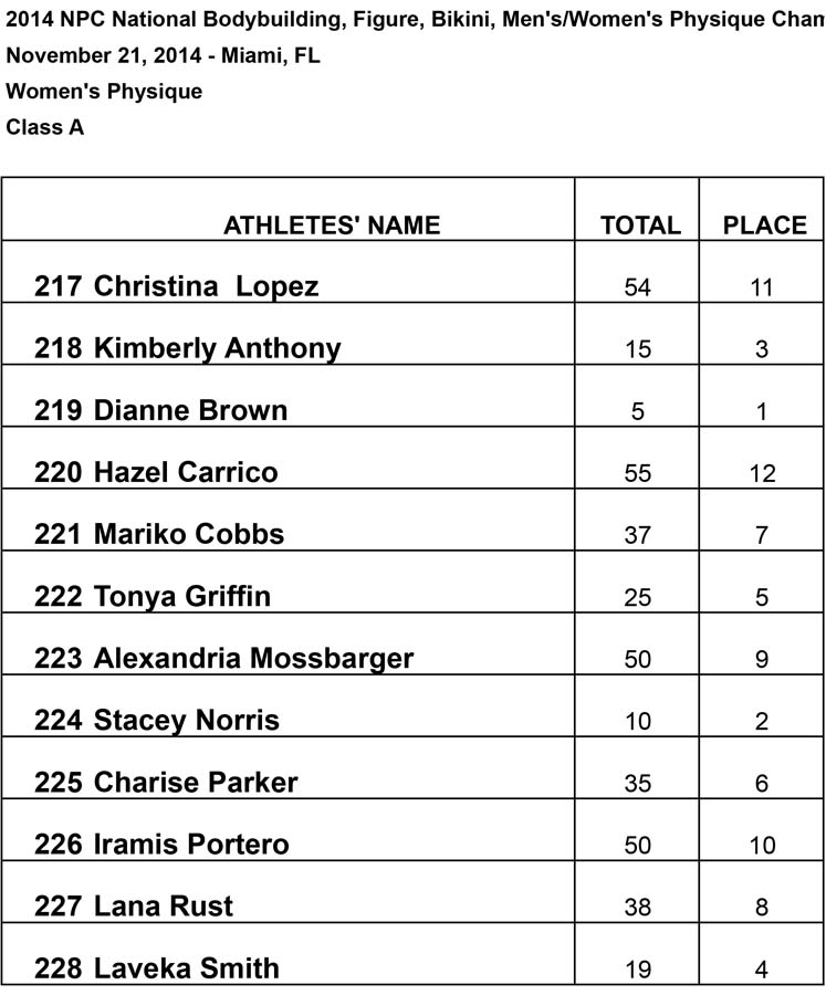 2014 Nationals Results Class A WP