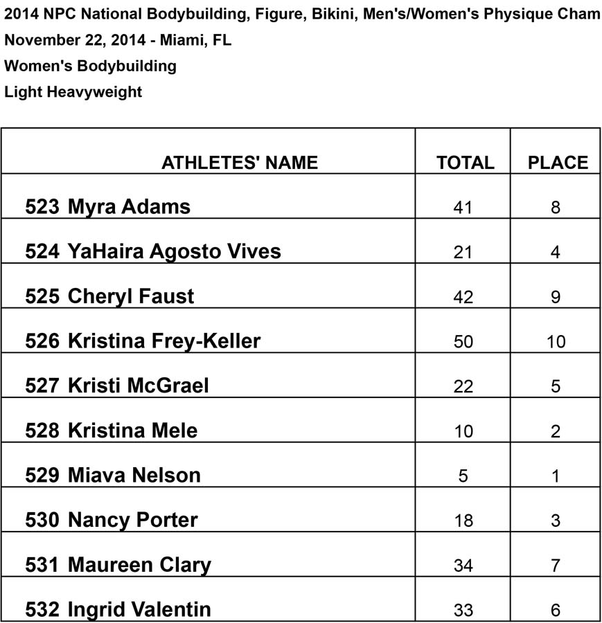 2014 Nationals Results Light Heavyweight Results