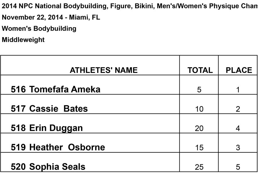2014 Nationals Results Middleweight Results