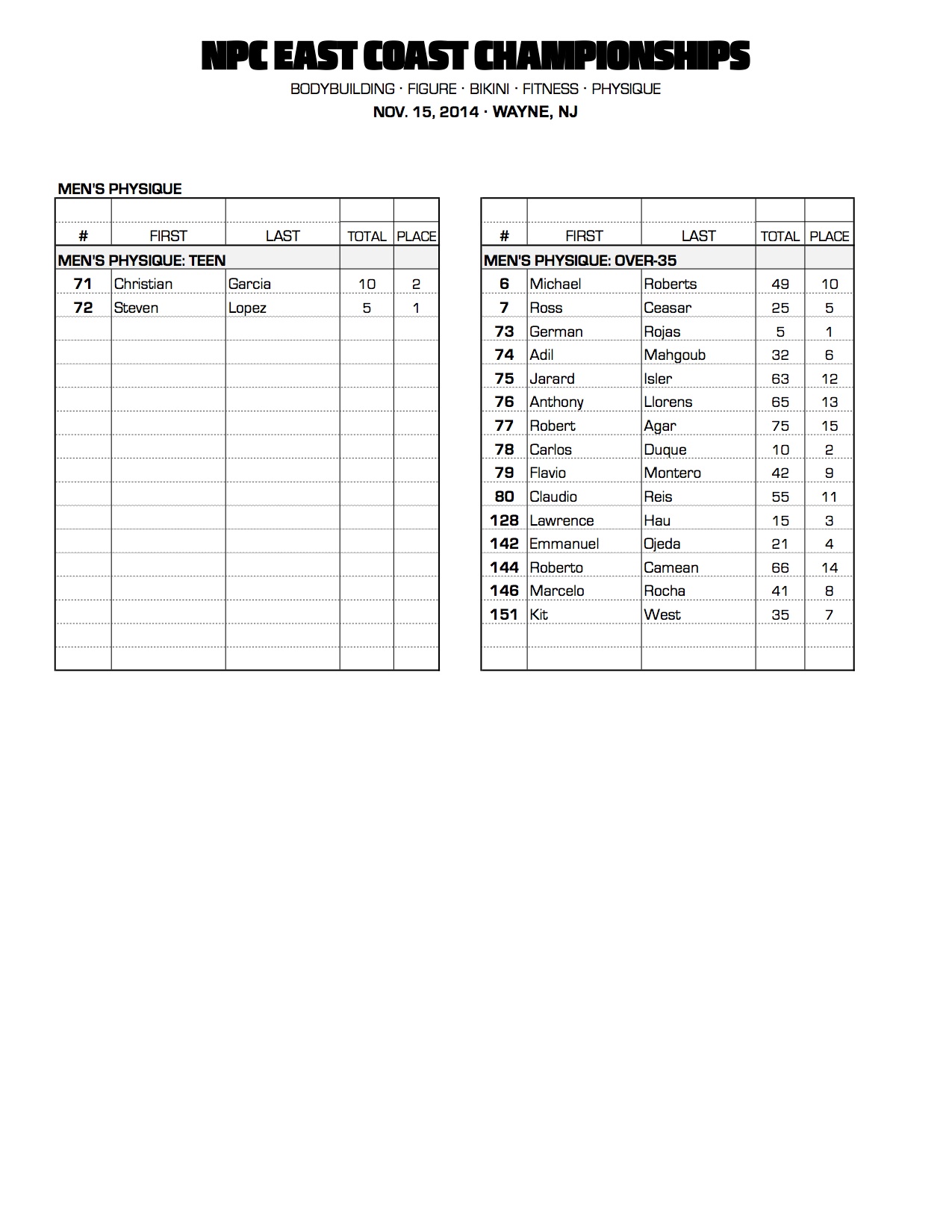 714NPC_EASTCOAST_RESULTS