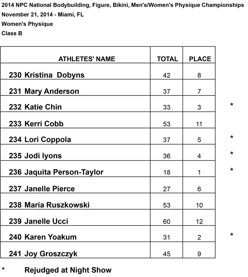 Womens Physique Night Show Rejudge Class B Results