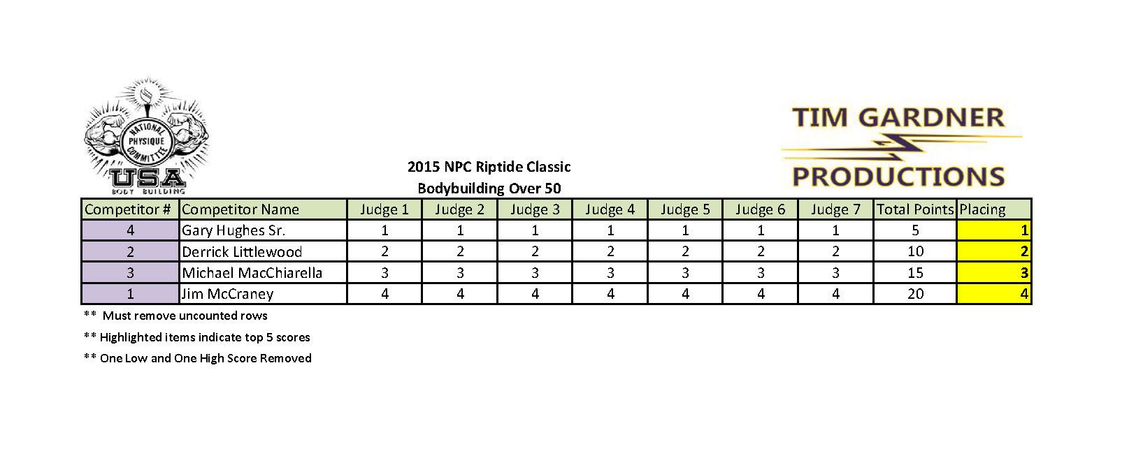 2015 Riptide Classic Scores_Page_01