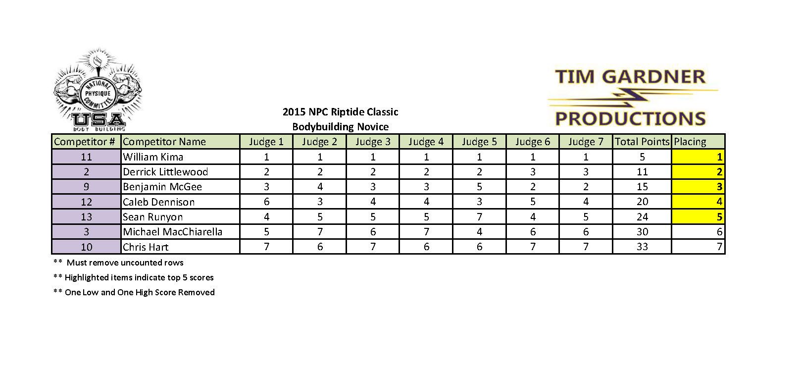 2015 Riptide Classic Scores_Page_03