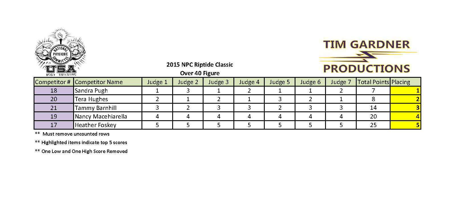 2015 Riptide Classic Scores_Page_08