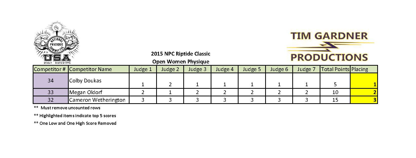 2015 Riptide Classic Scores_Page_13