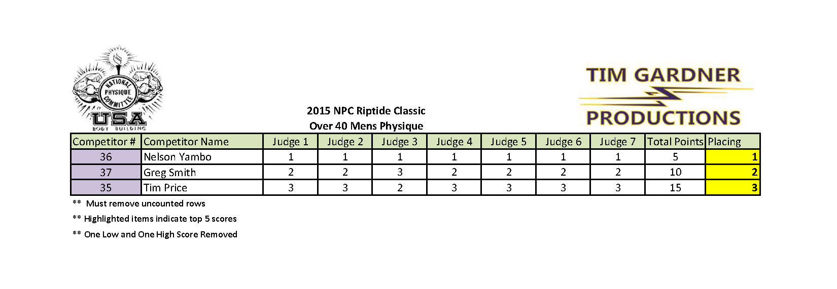 2015 Riptide Classic Scores_Page_14